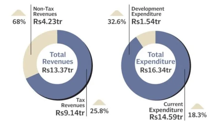 Tax Exemptions Surge to Rs5.8 Trillion Despite Government Cuts