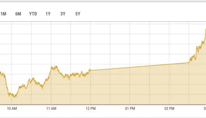 PSX Surges Past 154,000 Points Amid Investor Optimism
